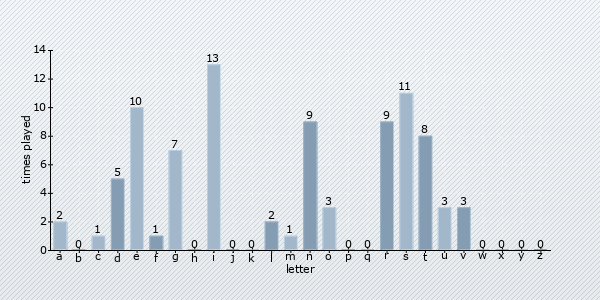 letter distribution chart