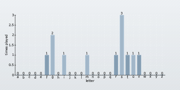 start letter distribution chart