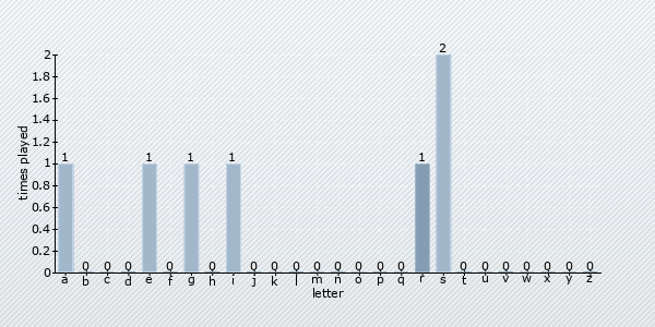 letter distribution chart