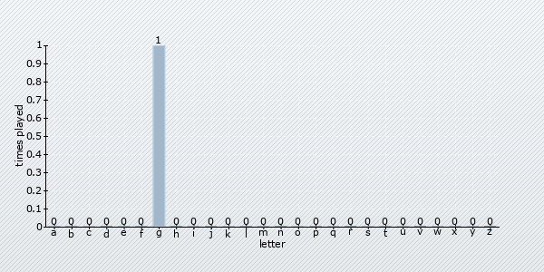 start letter distribution chart
