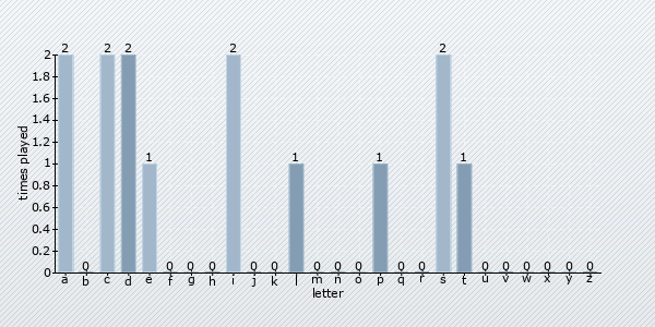 letter distribution chart