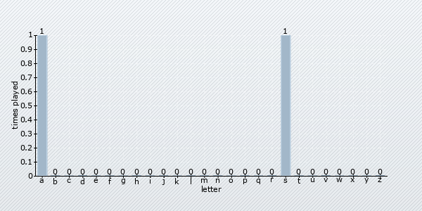 start letter distribution chart