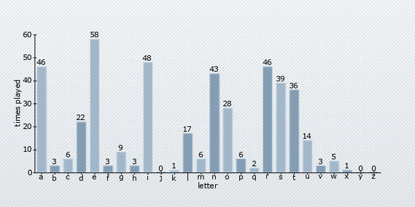 letter distribution chart