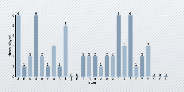 start letter distribution chart