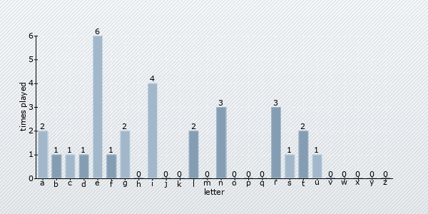 letter distribution chart