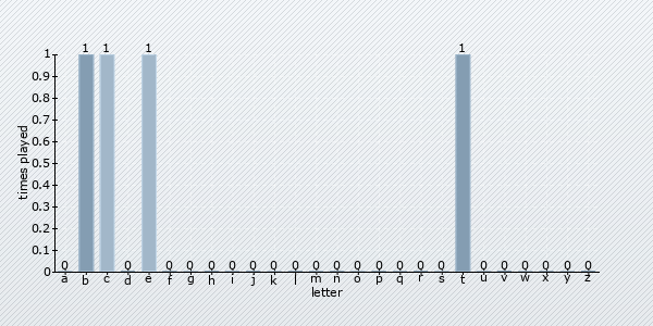 start letter distribution chart