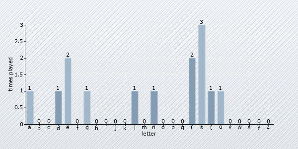 letter distribution chart