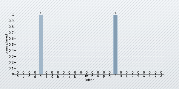 start letter distribution chart