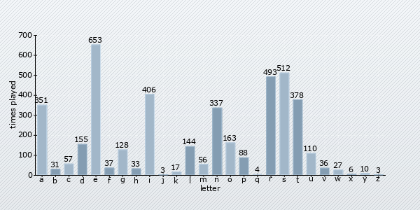 letter distribution chart
