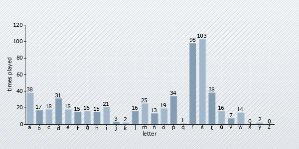 start letter distribution chart