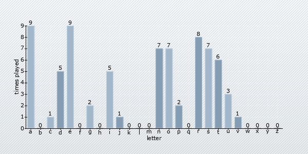 letter distribution chart