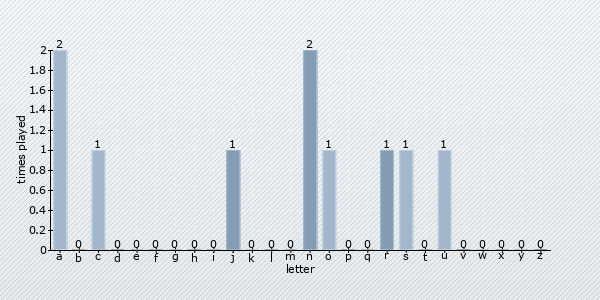 start letter distribution chart
