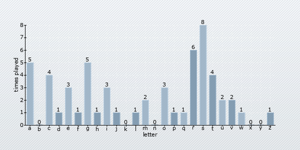 start letter distribution chart