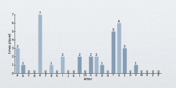 letter distribution chart