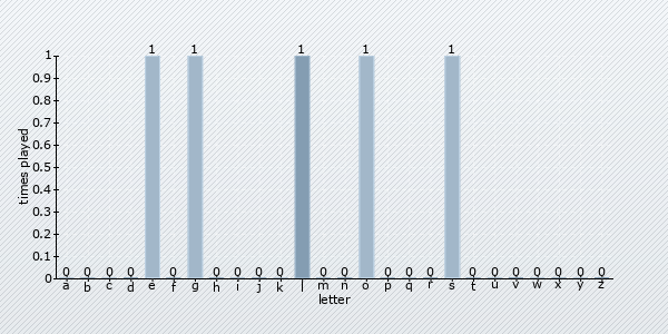 start letter distribution chart