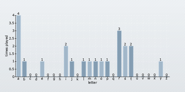 letter distribution chart