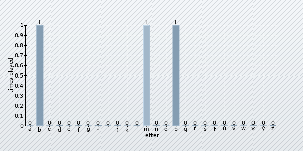 start letter distribution chart