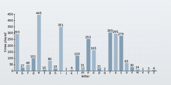 letter distribution chart