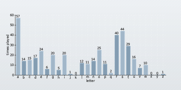 start letter distribution chart