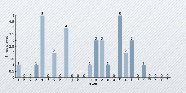 letter distribution chart