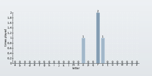 start letter distribution chart