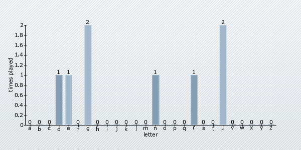 letter distribution chart