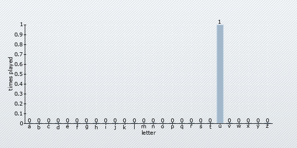 start letter distribution chart