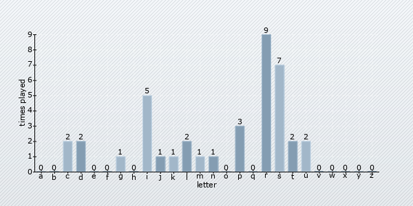 start letter distribution chart