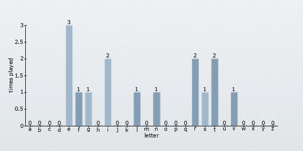letter distribution chart