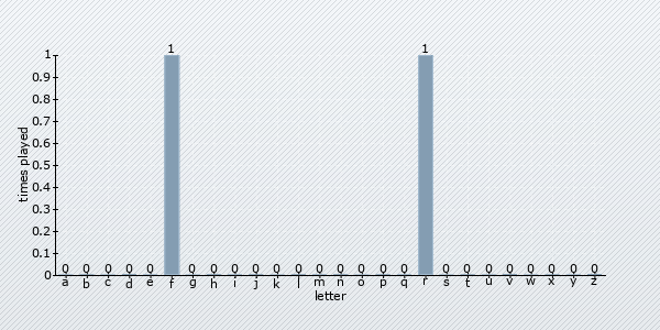 start letter distribution chart