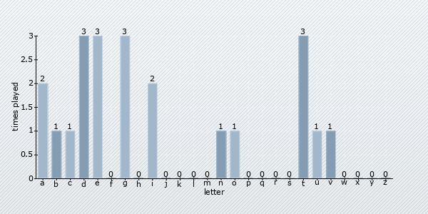 letter distribution chart