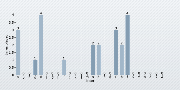 letter distribution chart