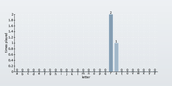 start letter distribution chart