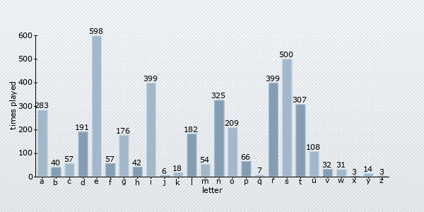 letter distribution chart