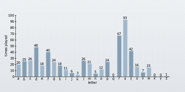 start letter distribution chart