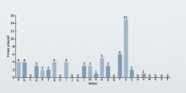 start letter distribution chart