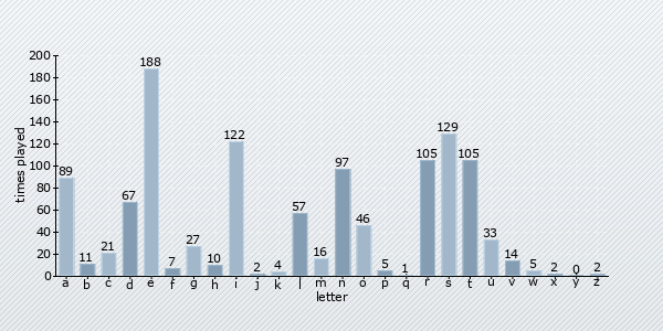 letter distribution chart