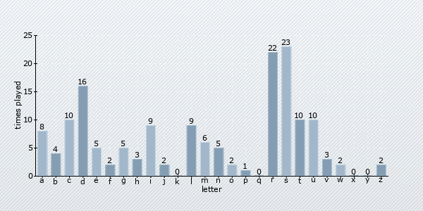 start letter distribution chart