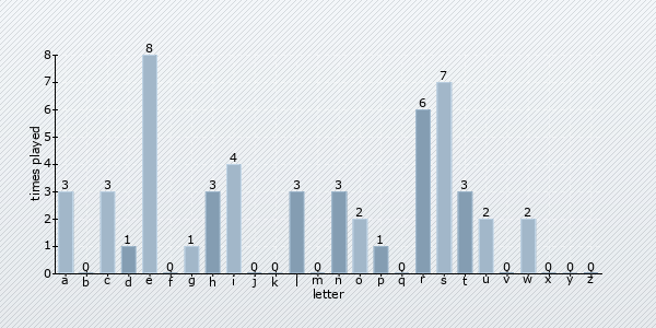 letter distribution chart