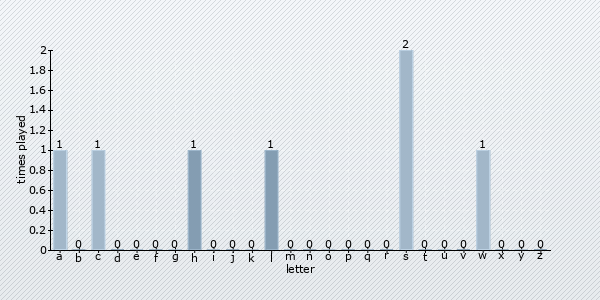 start letter distribution chart