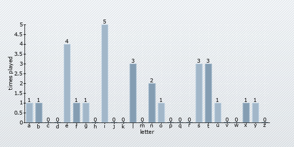 letter distribution chart