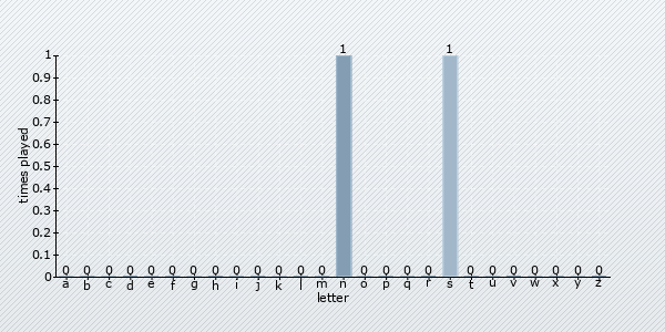 start letter distribution chart