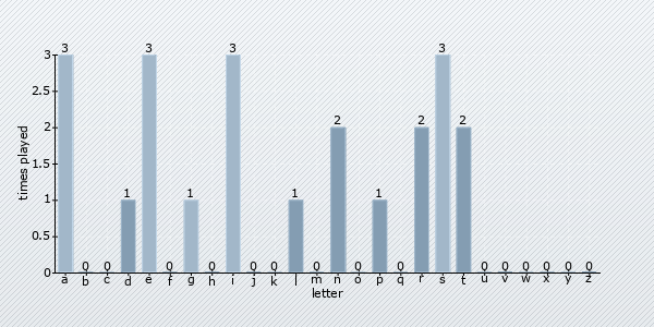 letter distribution chart