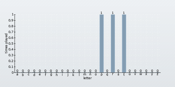 start letter distribution chart