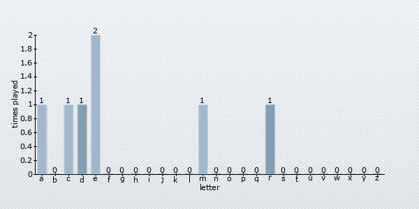 letter distribution chart
