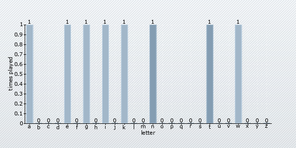 letter distribution chart