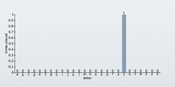 start letter distribution chart