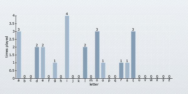 letter distribution chart