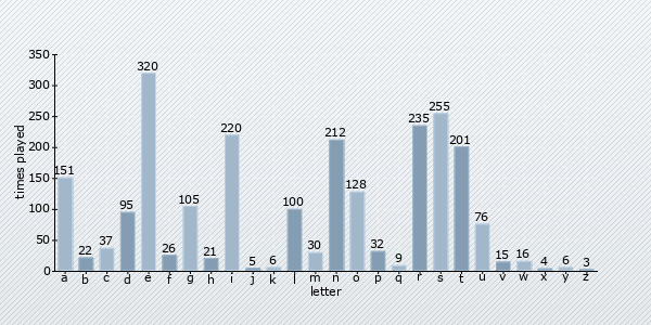 letter distribution chart