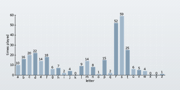 start letter distribution chart